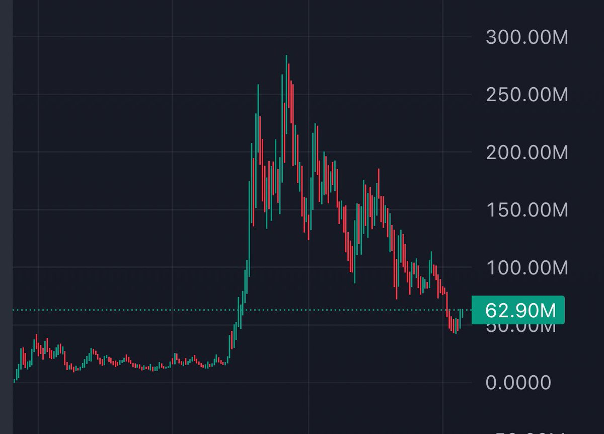 $TROLL UPDATE: 

We’re showing clear strength with volume surging and momentum flipping bullish. 

After a long consolidation, we look ready to reclaim $70–76M MC and make a move back toward triple digits. 

The $41.8M level held perfectly as major support, that was the launchpad