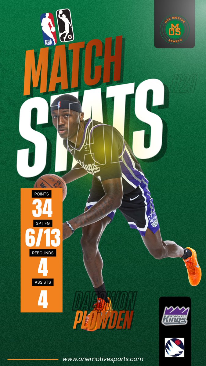 What. A. Night.

Daeqwon Plowden had a new career high tonight with 34 points in NBA G League <a href="/nbagleague/">NBA G League</a> play! 

The Two-Way signee with the Sacramento Kings <a href="/SacramentoKings/">Sacramento Kings</a> hit 6 3’s and added 4 rebounds and 4 assists in Stockton’s <a href="/StocktonKings/">Stockton Kings</a> 117-108 win over San Diego! 📈