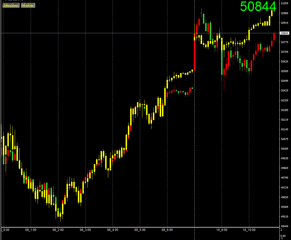 ナスダック先物⤴️+1％高 「日経先物は連れ高」 (´・ω｀・)ｴｯ?アメリカまだ日曜日なのに… ダウ先物⤴️+0.2％ ナスダック先物⤴️+1.0％  ↓ 日経先物⤴️連れ高しやすい