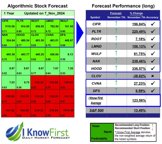 Options Outlook Based on Artificial Intelligence: Returns up to 336.57% in 1 Year
iknowfirst.com/options-outloo…

#cifr #pltr #root #lmnd #wulf #nak #hood #cldv #cvna #dfs #stocks #stockmarket #stocktrading #investing