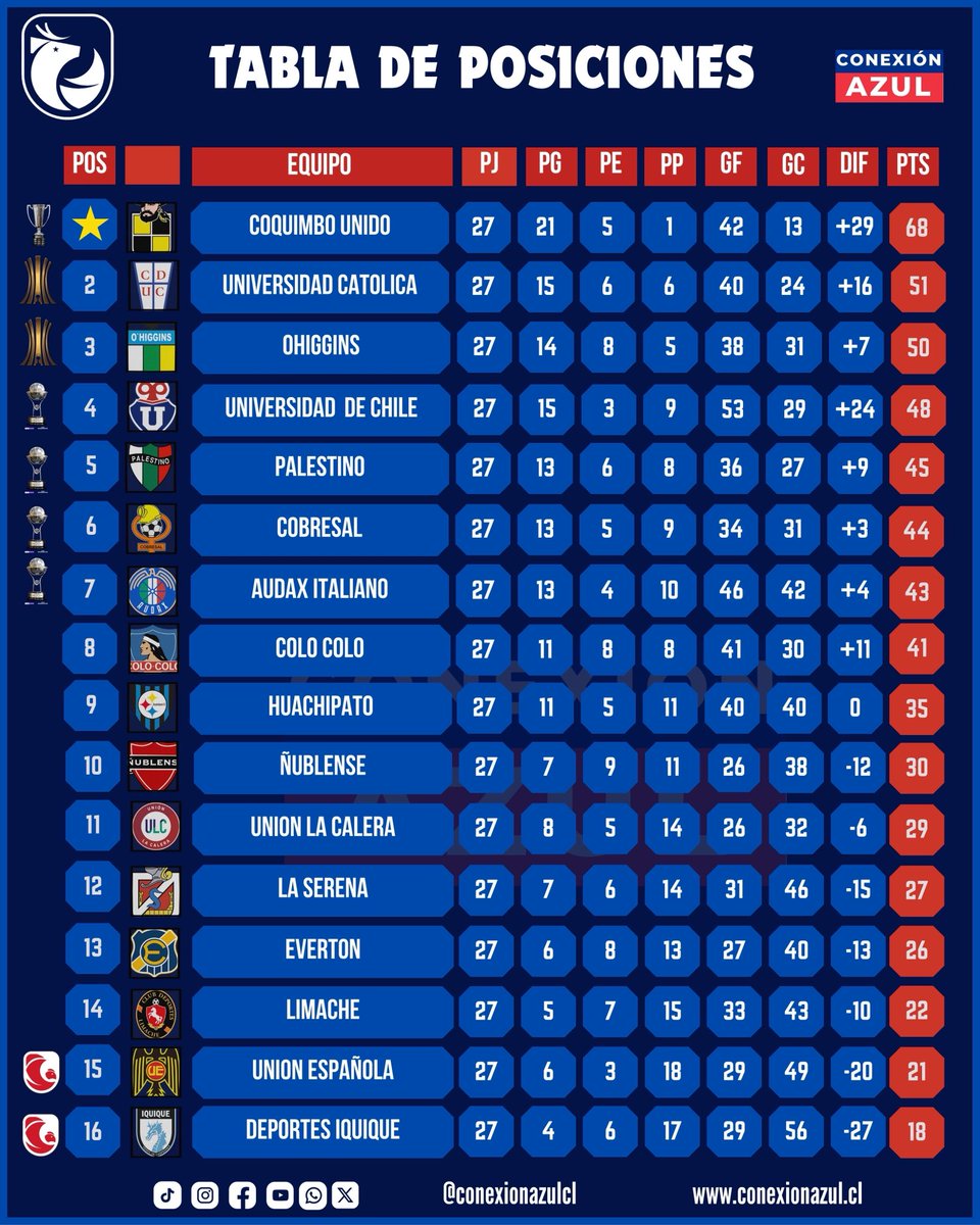 Terminada la fecha 27 de la Liga de Primera 2025, Universidad de Chile queda en zona de clasificación a Copa Sudamericana a falta de 3 fechas del término del torneo. Sin embargo, los azules deben enfrentar a O’higgins de Rancagua en la fecha 28, rival directo por un cupo en Copa