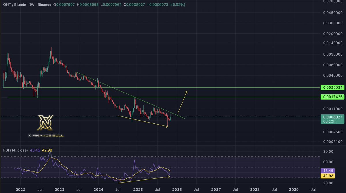 Most are watching Bitcoin. But $QNT is quietly setting up to outperform it, massively.

A rare yearly bullish divergence has formed on the QNT/BTC chart.

After a brutal 2-year downtrend, price just bounced off historical support… and now it's pressing against a multi-year