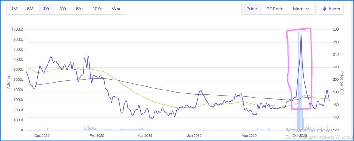 microturnsmacro's tweet image. Cybertech systems and software 
When company declared to give RS10 as dividend, stock price zoomed and then dropped again to previous level. 
Dividend is something everyone likes. and here dividend was Very good. 
#cybertech