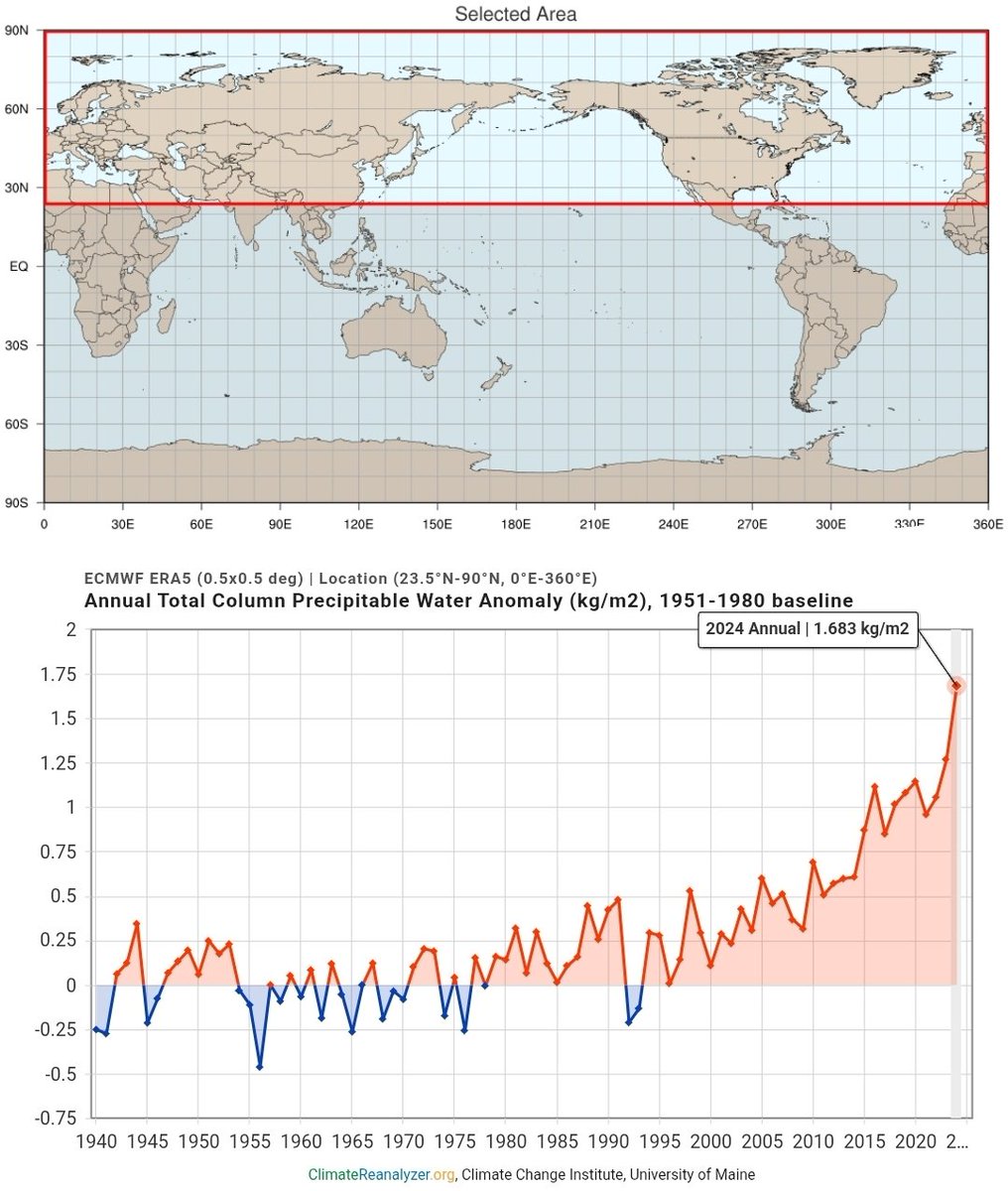 Many use the word exponential without knowing what it actually means. 

One thing that does increase exponentially is the amount of water the air can hold with every degree Celsius (+7%) of temperature increase.

This leads to both more (extreme) evaporation and precipitation.
