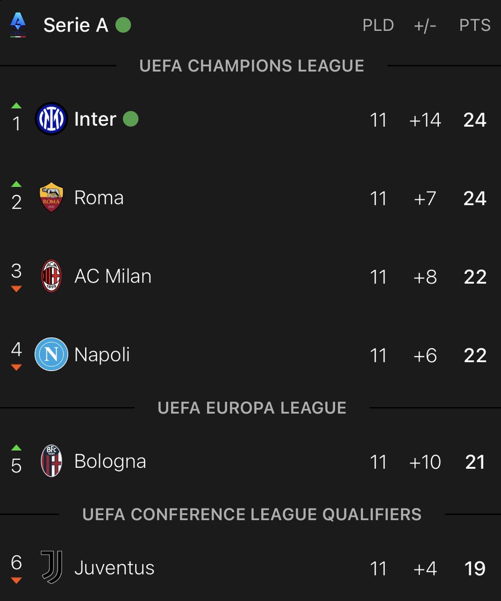 EnjoyInter's tweet photo. 🥇 This is better 🖤💙 https://t.co/wvBqn0u2bT
