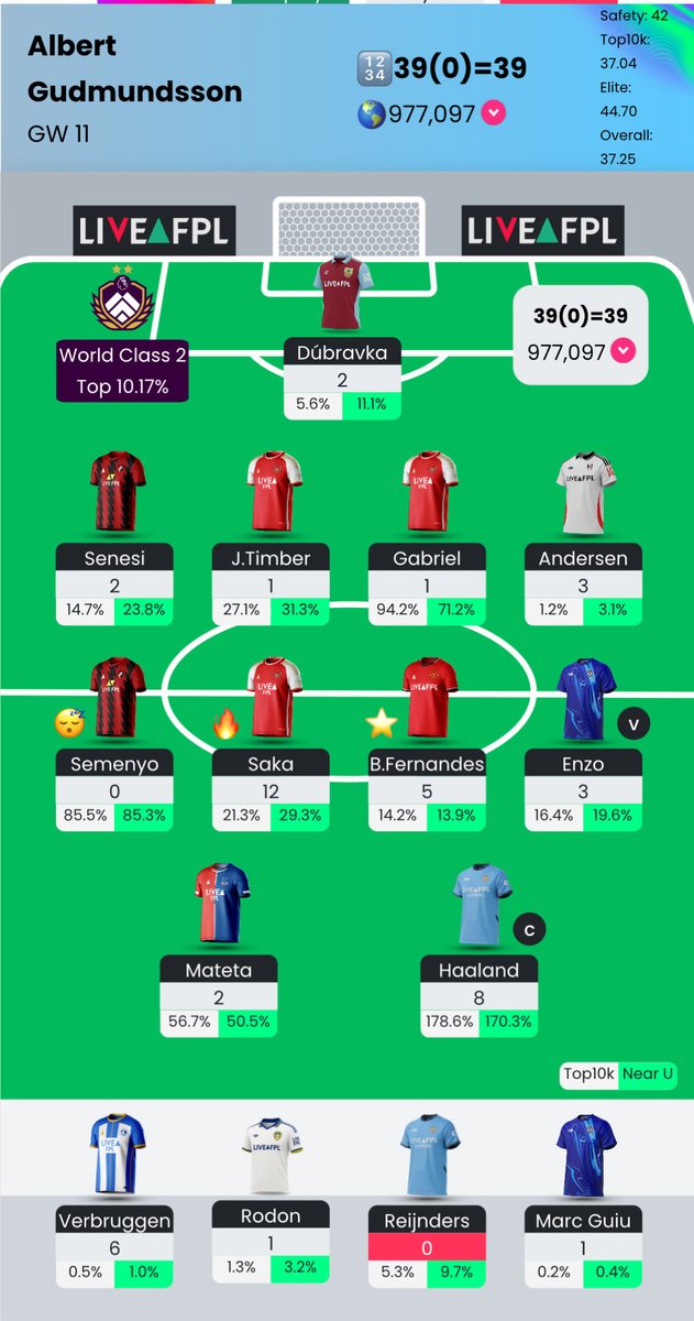 GW11: 918k ➡️ 977k
Góð vika til að eiga slæma viku #FPL