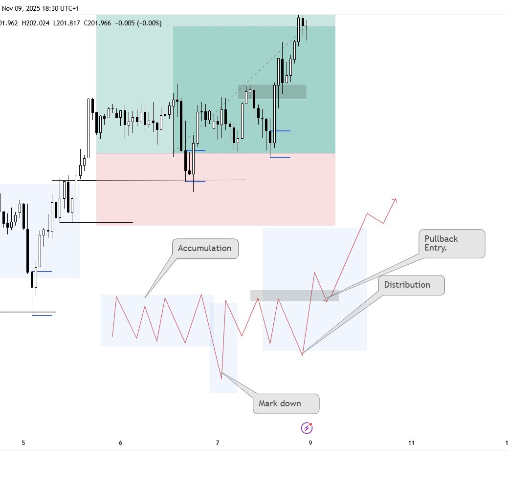 Spotted this on GJ While studying 📚 

Accumulation ..
Manipulation ..
Distributing…

#forex #forextrading
