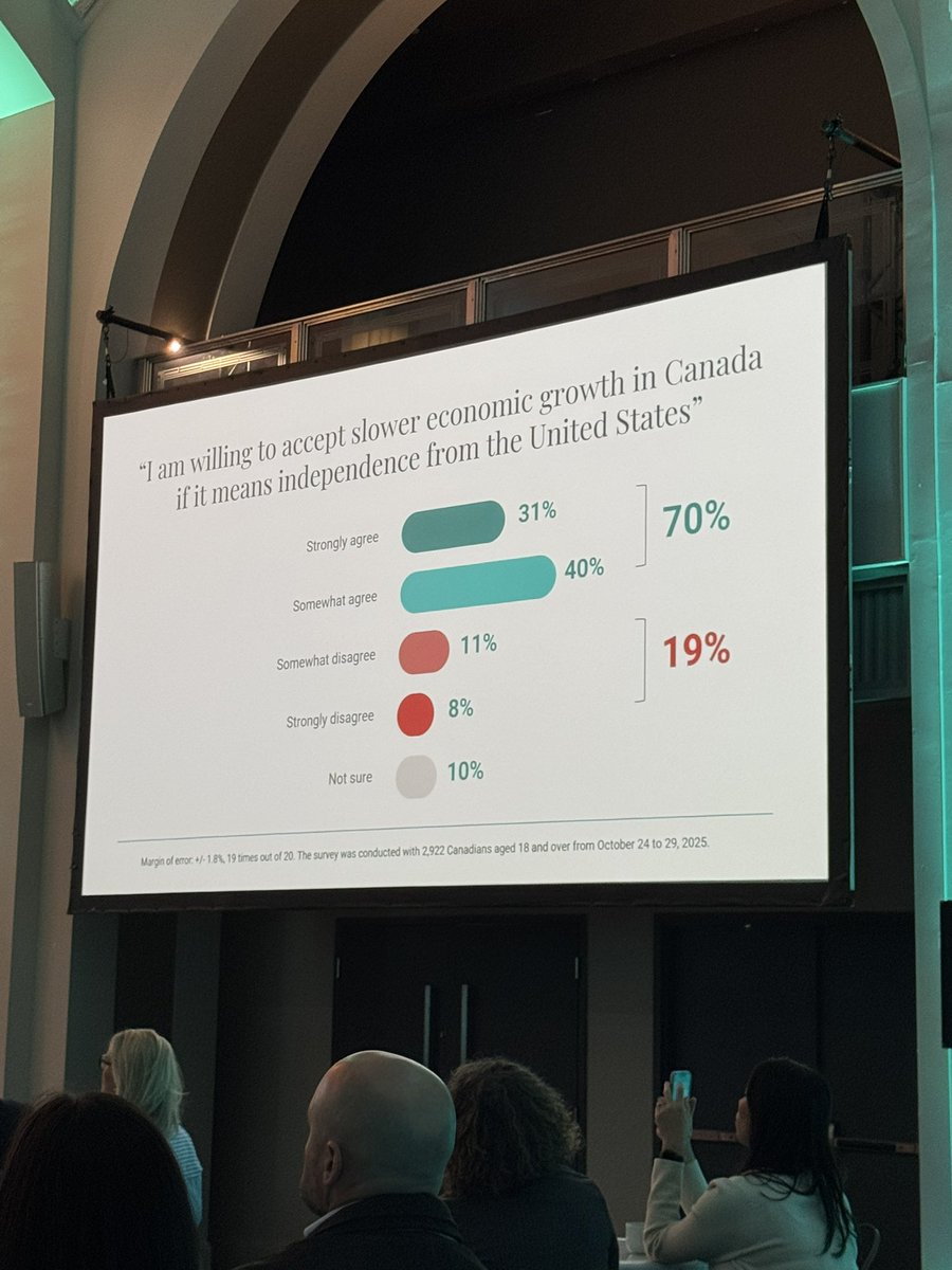 Remarkable survey results from this week’s <a href="/the_logic/">The Logic</a> summit. Pairs well w/ historical context from <a href="/jdmstewart1/">J.D.M. Stewart</a>’s new book (e.g Laurier &amp; AK/BC border dispute, 1903 -
“We are living beside a great neighbour who…are determined…to get the best in any agreement which they make”)