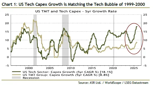 TheMacroPulse's tweet image. When investment accelerates faster than revenue and liquidity starts tightening, you’re not just in a high-octane market, you’re in a late-cycle scenario.
The chart shows the exact pattern we saw back in 1999-2000.

➡️ Read the full breakdown: themacropulse.substack.com/p/the-first-cr…