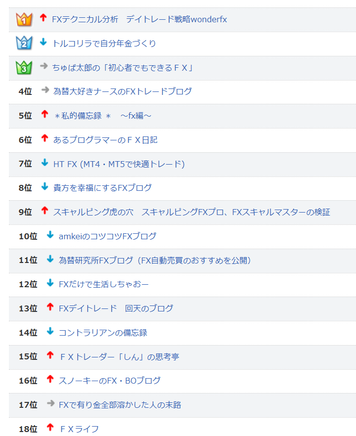 SSSURFFF's tweet photo. 週末動画UPできなかったけど
3位応援ありがとうございます！
（過去ブログ・動画みてくれたと推察） https://t.co/u6d8hmlzNK