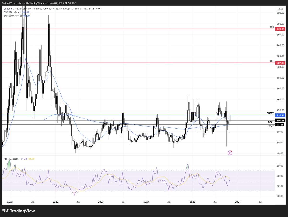 Buying some $LTC here. I expect it to do a $ZEC move soon. 
Entry: 110  
DCA1: 100.88 
DCA2: 93.42   
Tps In red on chart