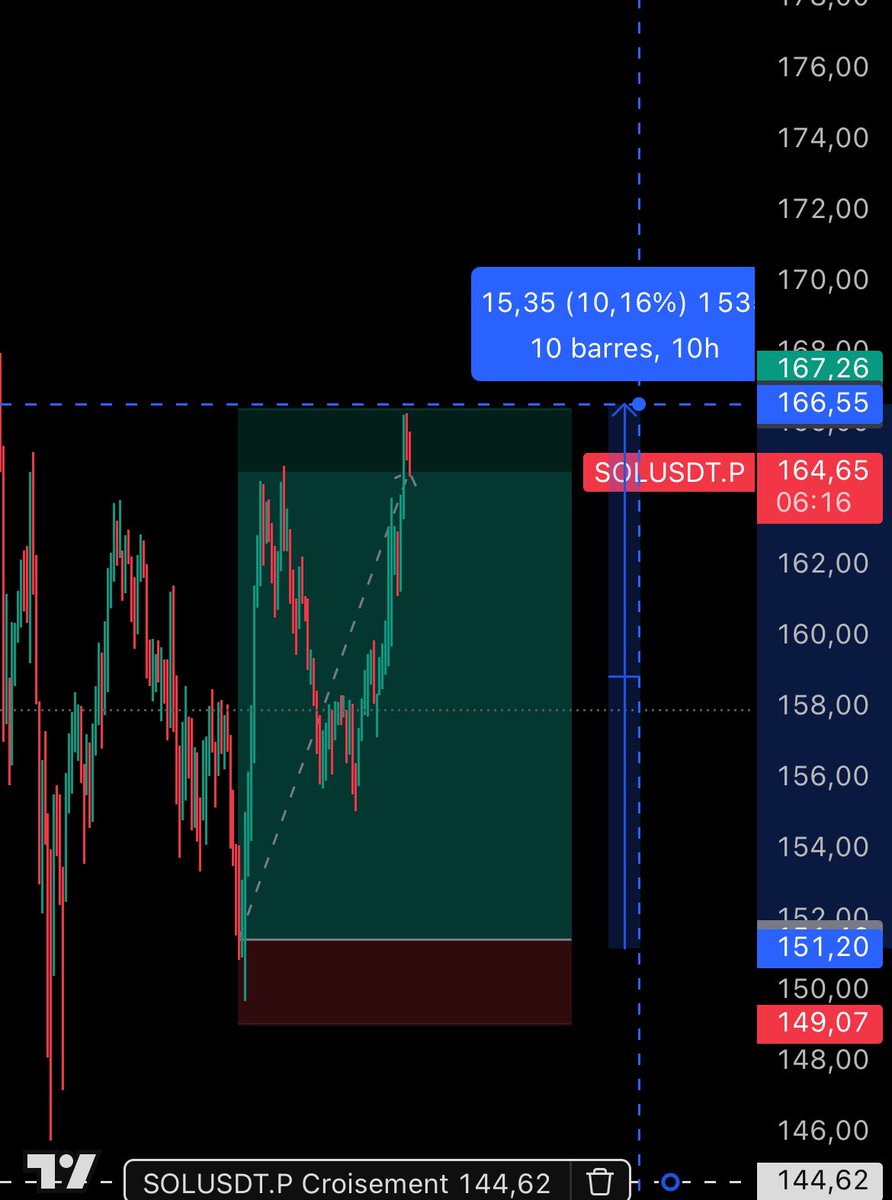 Abeillexbt's tweet photo. Trade shared live here good job if u took it +10% moove 🫶🏼🐝 https://t.co/kEjGnWvzRE