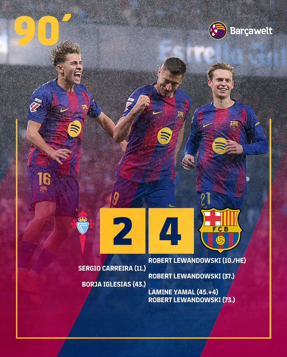 Erst nach der dritten Führung kehrt Ruhe ein: Der FC Barcelona setzt sich gegen Celta Vigo durch, nutzt damit den 0:0-Patzer von Real Madrid und verkürzt den Rückstand auf drei Punkte. Dreierpack Robert Lewandowski!

So lief #CeltaBarça: barcawelt.de/la-liga/celta-… #LaLiga