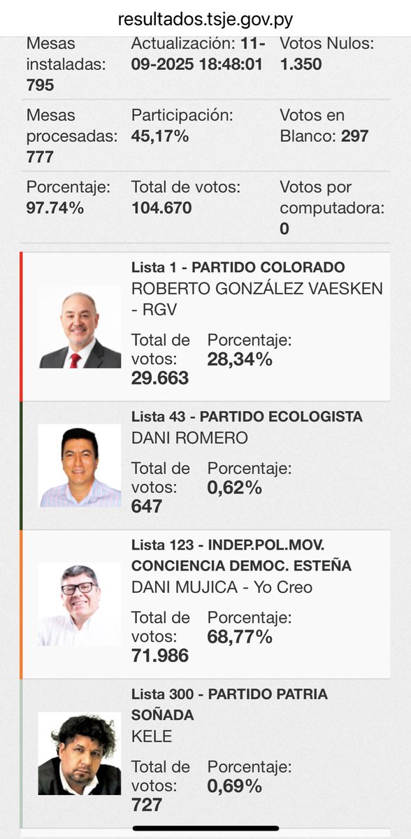 Hugobie's tweet photo. Masacre en el Este!!! 
Hace mucho tiempo no se veía una derrota tan grande. 
Que derrota!!! 
Que fracaso!!!
Creo el mayor fracaso en la historia democrática de un candidato! https://t.co/xeqJ3VzzzD