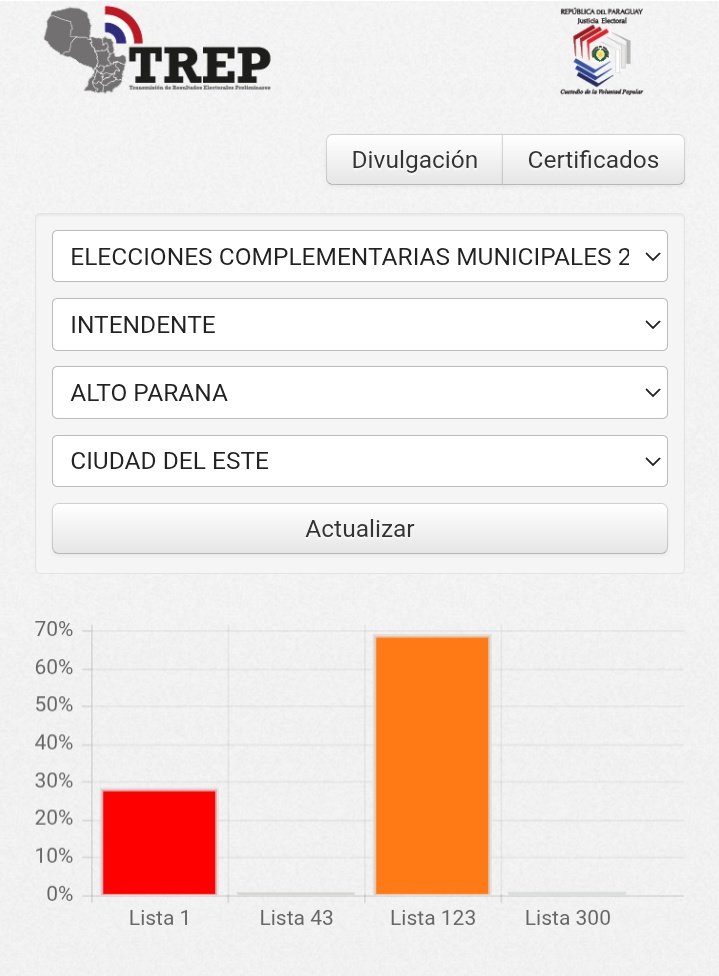elecccionespy's tweet photo. Irreversible. Conteo rápido de la Justicia Electoral muestra al candidato ganador de las elecciones para terminar el mandato del destituido Miguel prieto en Ciudad del Este.

Ganador. Representante del partido político conciencia democrática nacional (CDN) "Yo Creo" con Daniel Mujica, nuevo intendente de CDE.

Perdedor. Candidato Colorado Roberto González Vázquez no pudo recuperar el municipio esteño para la anr.