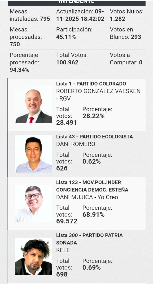 elecccionespy's tweet photo. Irreversible. Conteo rápido de la Justicia Electoral muestra al candidato ganador de las elecciones para terminar el mandato del destituido Miguel prieto en Ciudad del Este.

Ganador. Representante del partido político conciencia democrática nacional (CDN) "Yo Creo" con Daniel Mujica, nuevo intendente de CDE.

Perdedor. Candidato Colorado Roberto González Vázquez no pudo recuperar el municipio esteño para la anr.