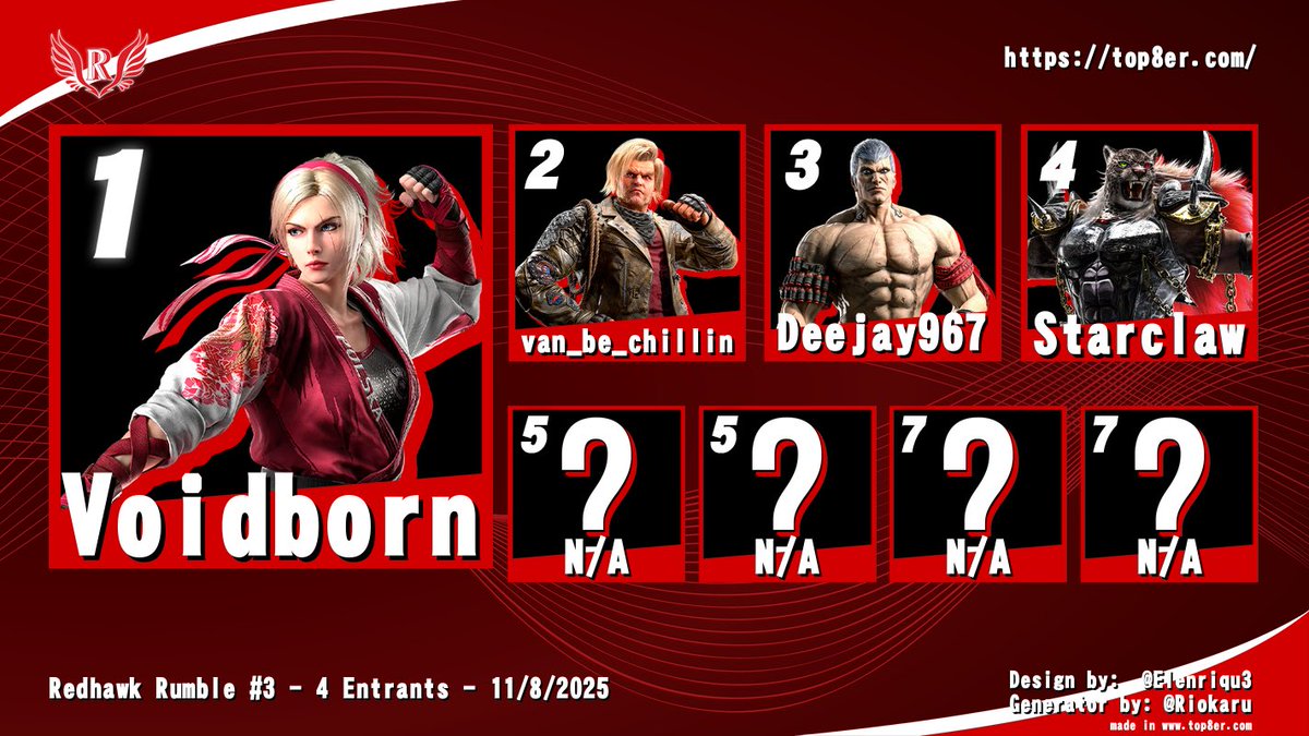 Congrats to our winners at Redhawk Rumble #3!

SF6
🥇 <a href="/Avaris_18/">MUOH | Avaris</a> 
🥈 <a href="/kaymfgc/">nekro</a> 
🥉 <a href="/Deejay_967/">Tyler</a> 
2XKO
🥇 <a href="/Deejay_967/">Tyler</a> 
🥈 Shrine2Nyx
🥉 <a href="/j_rome39/">MUOH | jrome39</a> 

GGST
🥇 Blue1
🥈 Fallenstar107
🥉 Shrine2Nyx

T8
🥇 Voidborn
🥈 Van_be_chillin
🥉 <a href="/Deejay_967/">Tyler</a> 

We hope to see you all again!