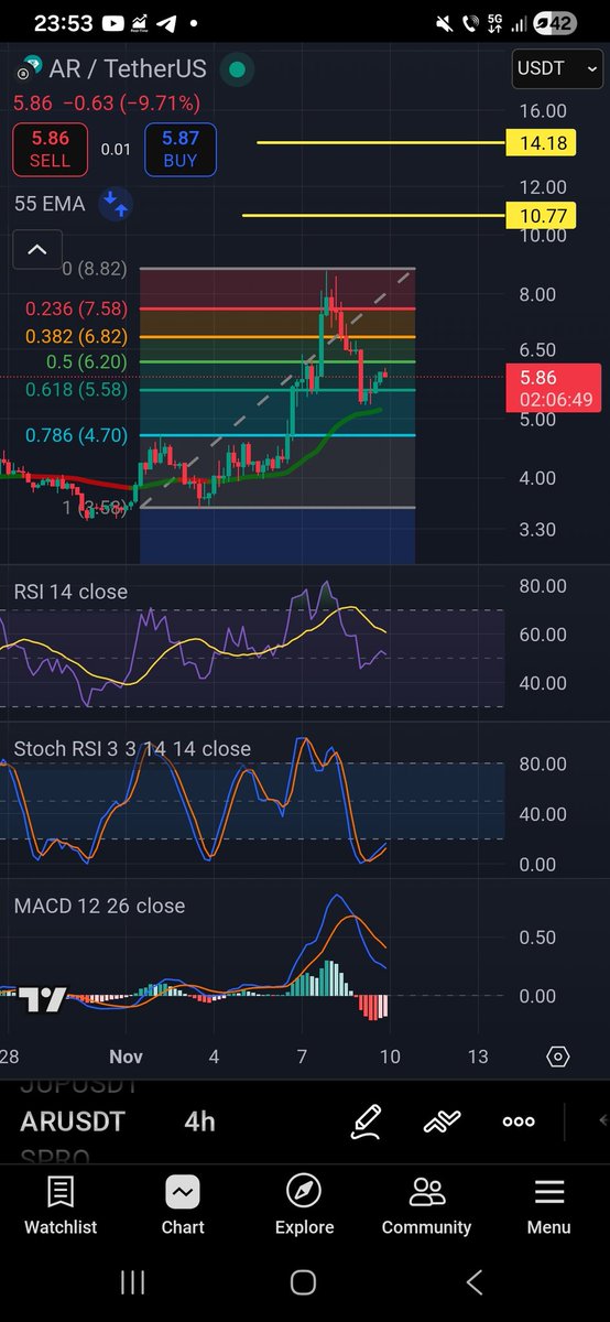 crypto_allien's tweet photo. #ar tested 0.618 fibbo retracement on H4 tf. So, now taking this as a local bottom, I see #arwave between 10-14 usd in short time.
There is 1.618-2.618 fibbo extension
What is your thoughts??
#btc #Bitcoin #ALTSEASON #alts #ETH #Ethereum #dominance https://t.co/m9lVyN9Stt