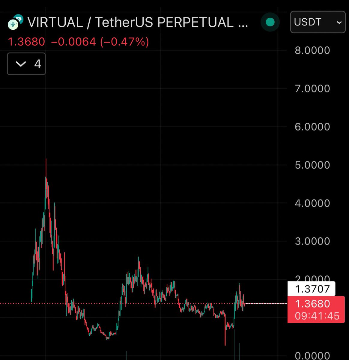 crypto_chin's tweet image. $VIRTUAL will see new ATH’s soon⏳🚀