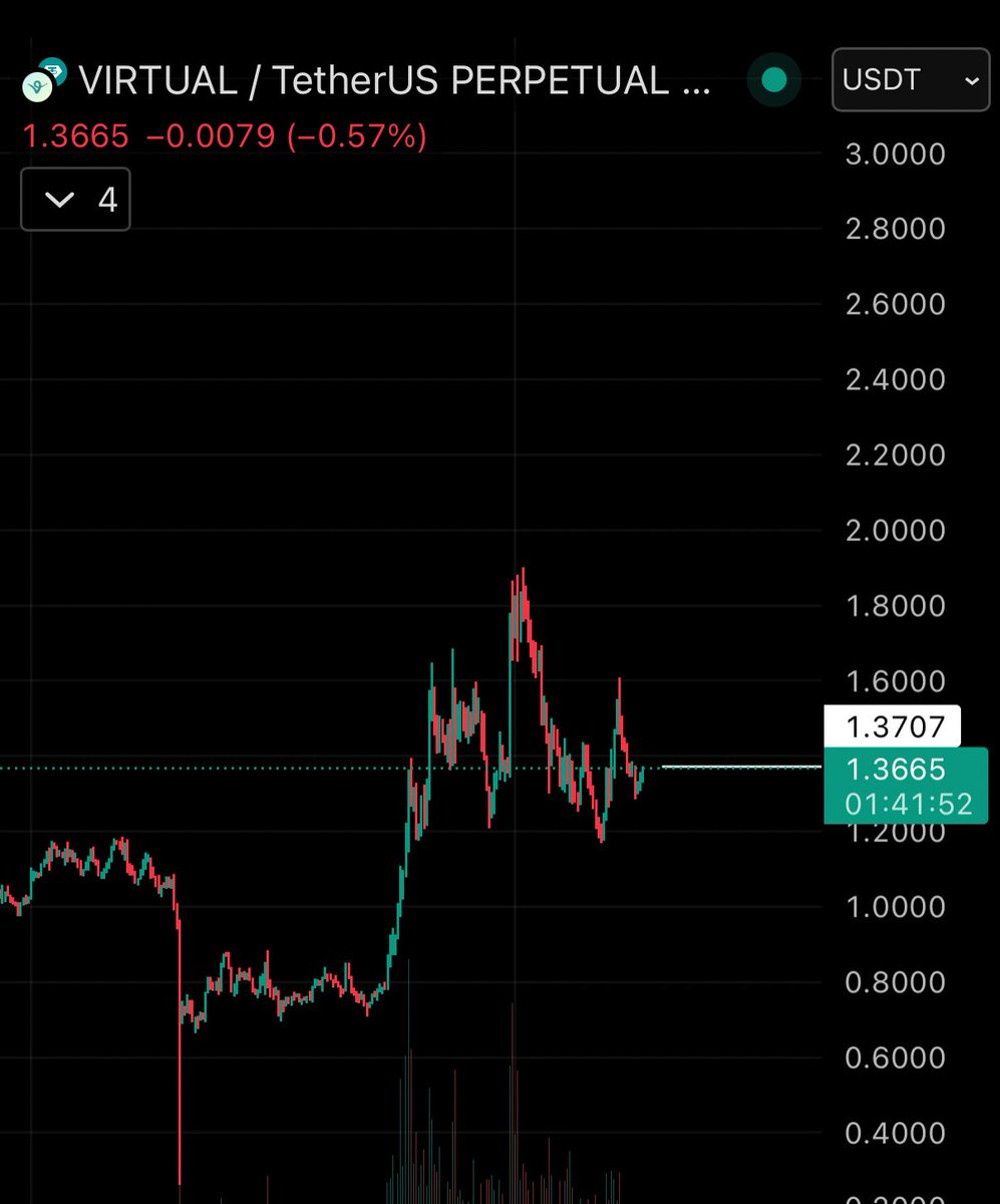 crypto_chin's tweet image. $VIRTUAL will see new ATH’s soon⏳🚀