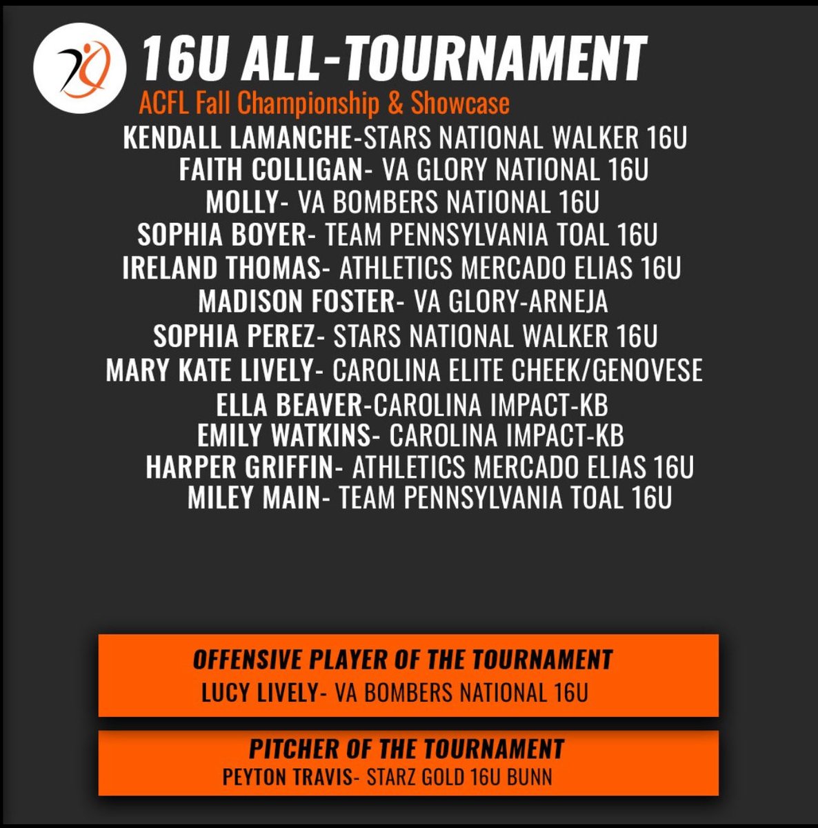 Hard work is paying off for 2029 RHP Faith Colligan.  A leader in the ⭕️.  #GNSL <a href="/thealliancefp/">The Alliance Fastpitch</a> <a href="/PrepSoftball/">Prep Softball 🥎</a> <a href="/WCACSports/">Washington Catholic Athletic Conference</a> <a href="/GO_VISAA/">VISAA</a>