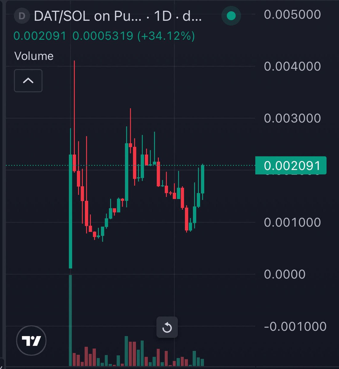 crypto3dge's tweet image. $DAT 
800k &amp;gt; 2.4 mill 

Team working hard 
Bulish things is coming 

EwFTbdtH1FZQ2ZtDTgtYfzU2fBsxuGQC3nRHAFHpump