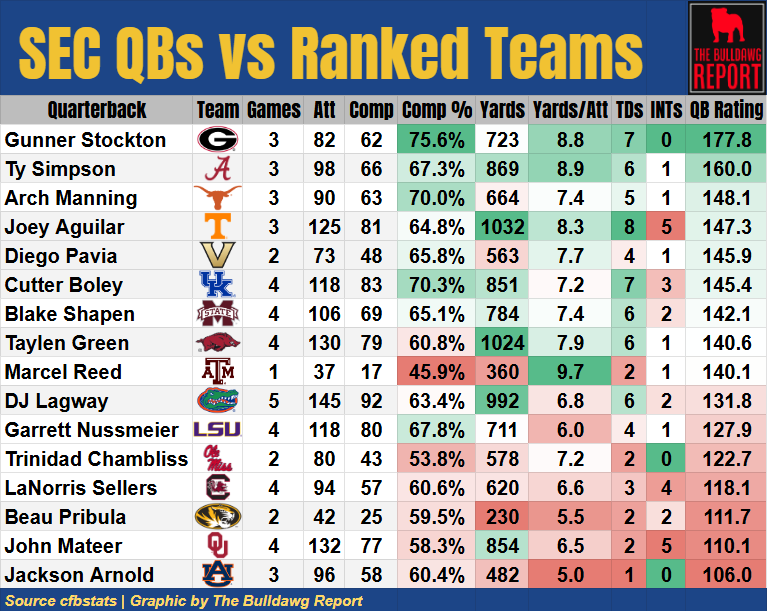 📊 SEC QBs vs Ranked Teams (ranked by QB Rating)

QB rating is a measure of a QB's efficiency.

Gunner Stockton is #1 in Comp%, #3 in YPA, #2 in TDs thrown, and tied for #1 in INT thrown.

So it's no surprise he's #1 in  QB Rating.