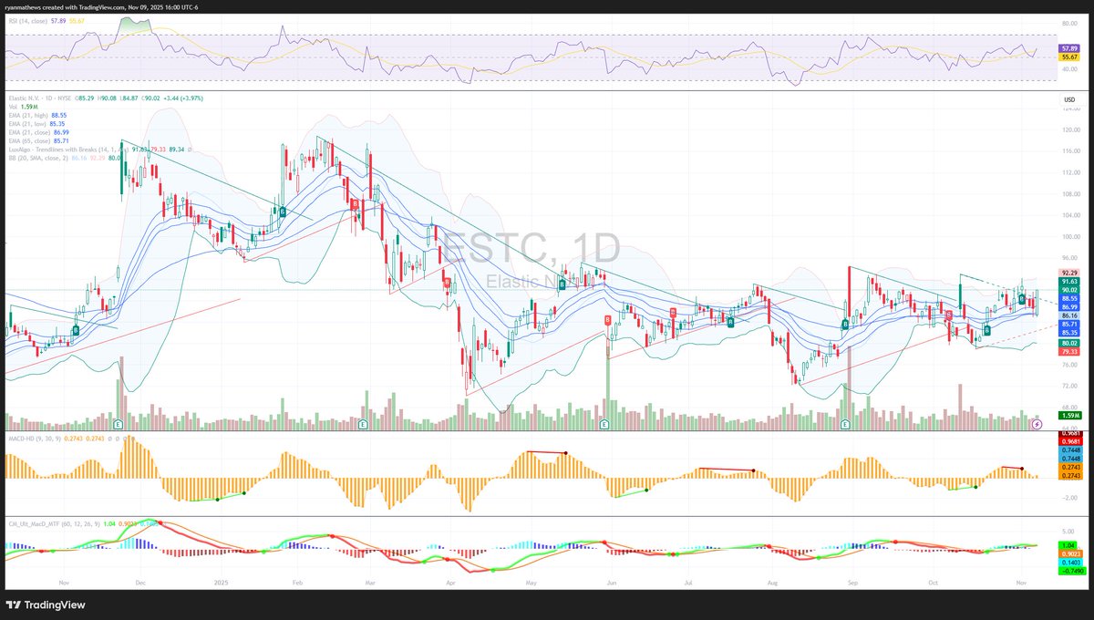 ryanmathews's tweet photo. $ESTC on watch https://t.co/CD37H6IDwl