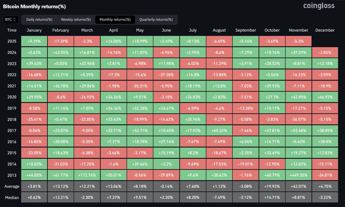 Cointelegraph's tweet image. 🚨 NOW: Q4 hasn&apos;t been this red since 2018.

But we still have time.