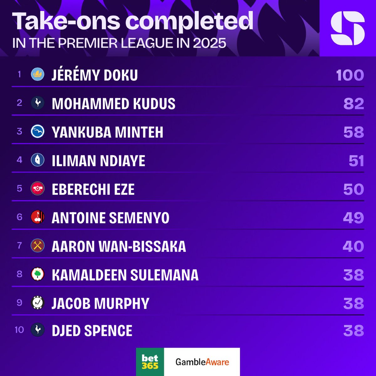 メッシジダンクリロナ ドリブル つら 黒人 ジェレミー・ドクに関連した画像-01