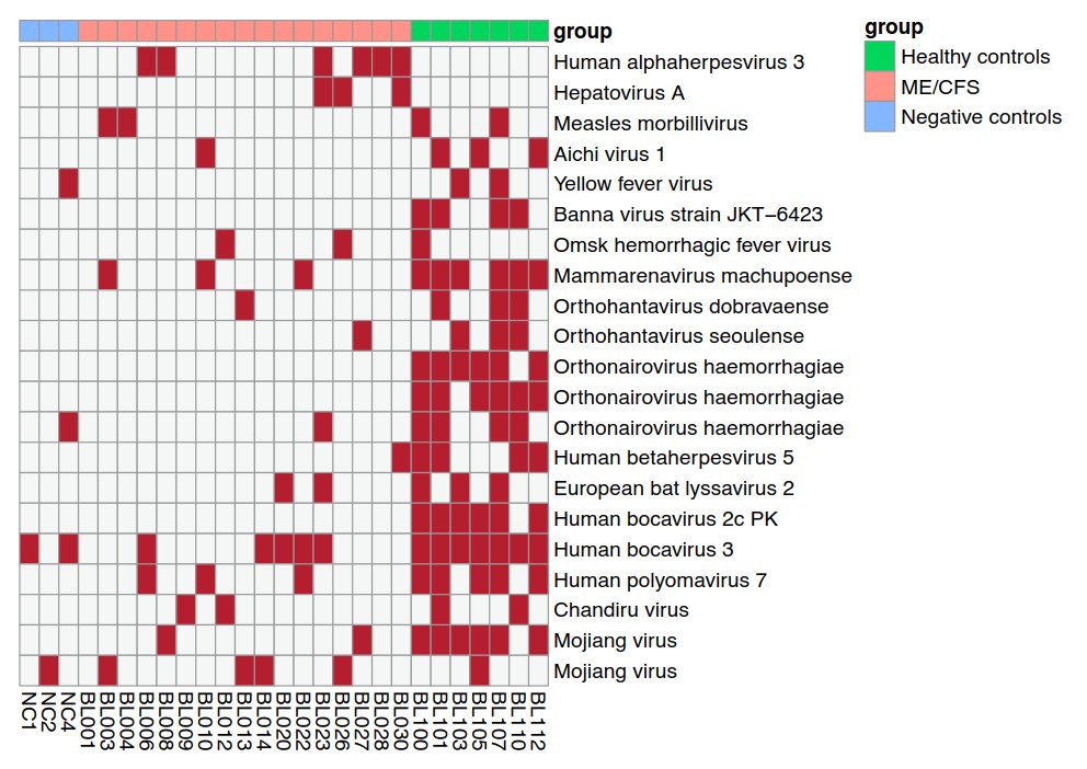 ME/CFS virus study: medrxiv.org/content/10.110…. Varicella-Zoster Virus (VZV) found in 6 of 17 patients, none in controls. Limitations: only plasma and DNA tested, small sample size, may miss latent/reactivating viruses.