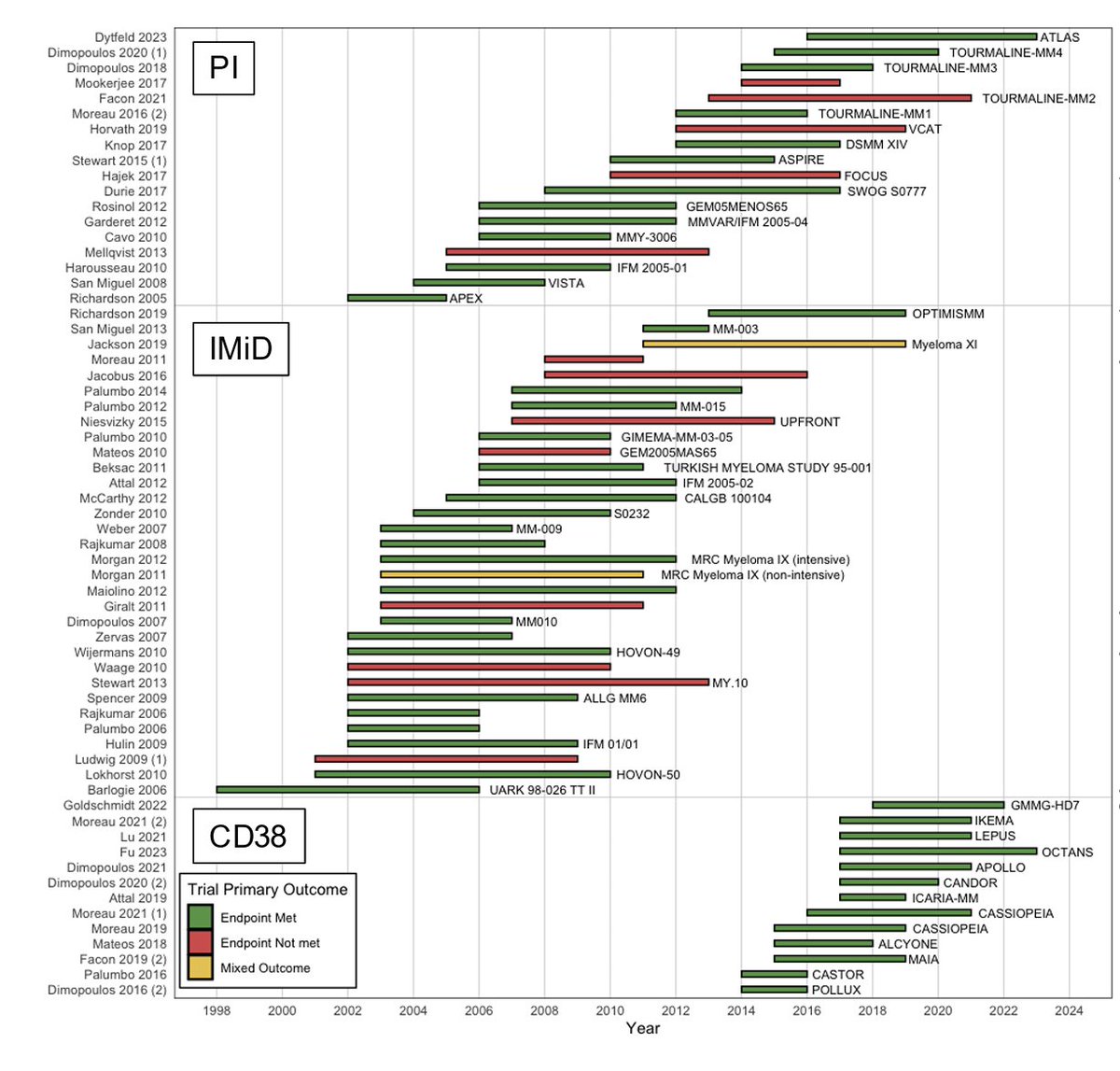 🚨Just out <a href="/JNCI_Now/">JNCI</a>, we review 20 years of RCTs in myeloma for lessons in drug development.

Surprisingly, head-to-head trials were as likely to be successful as add-on trials.

academic.oup.com/jnci/advance-a… #mmsm #myeloma <a href="/ManniMD1/">Manni Mohyuddin</a>