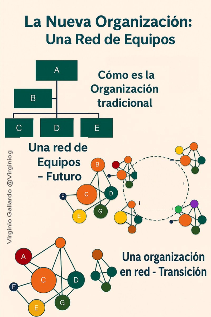 virginiog's tweet image. Se necesitan nuevos diseños organizacionales más ágiles y humanos
De la organización por silos a ecosistema de colaboración
-Valores compartidos y cultura
-Objetivos y proyectos transparentes
-Feedback y flujo de información 
-Personas recompensadas por habilidades no por puesto