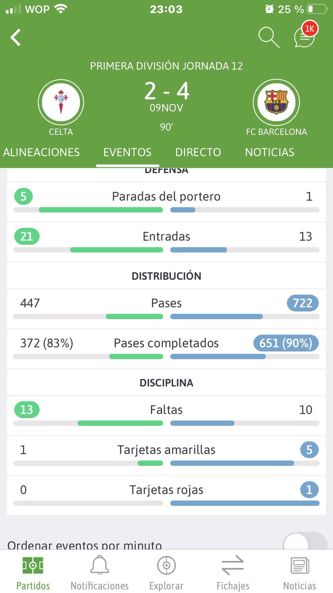 5 amarillas y una roja por 10 faltas 
Celta 1 amarilla y trece faltas 
Asqueroso arbitraje