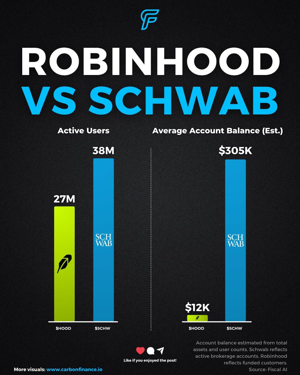 Viral photo making the rounds this weekend. Schwab is gonna get in the crypto  trading biz next year too. Competition gonna ramp up between the two  popular brokerages. Good for consumers. Want
