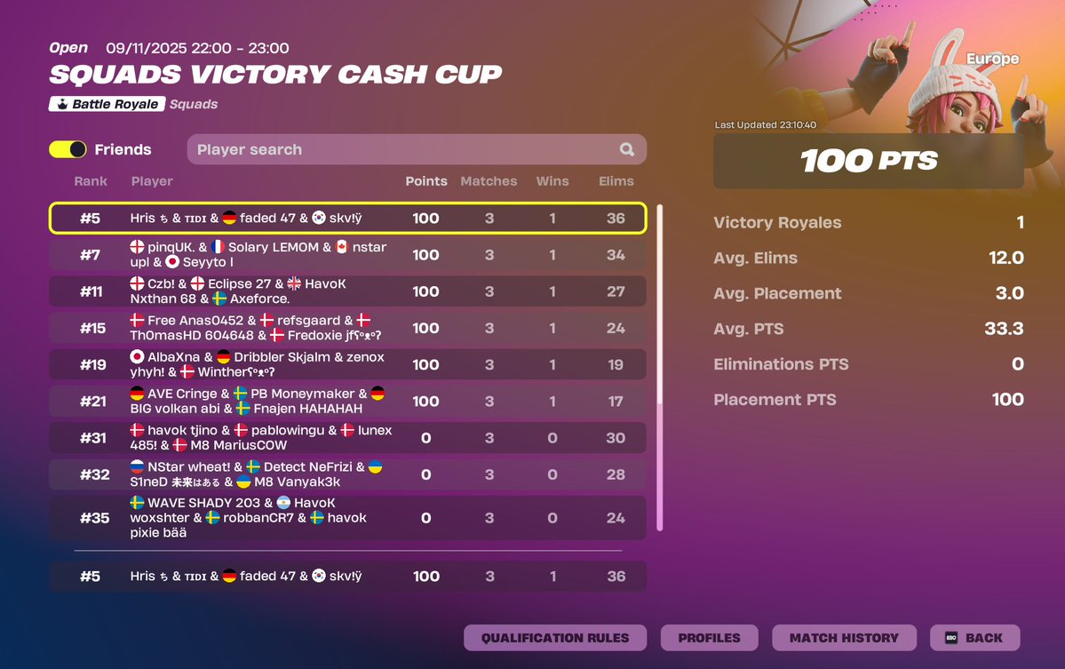 400$ w <a href="/SkviiFN/">Skvii</a> <a href="/HrisFN/">Hris</a> <a href="/fadedpigeon_/">faded</a> shoudlve  won 2 atleast