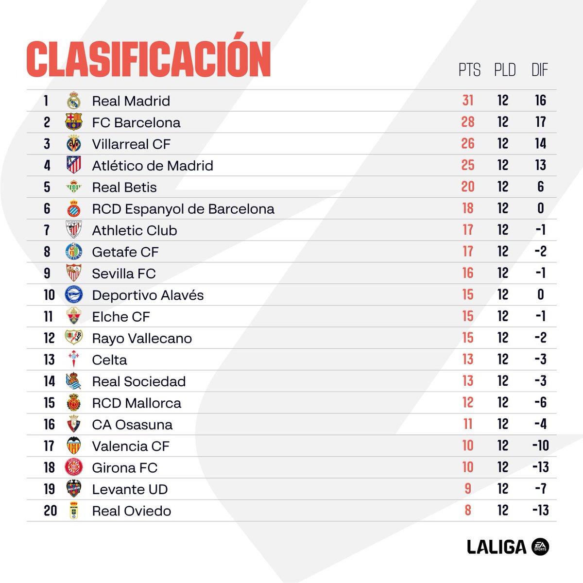 CLASIFICACIÓN | ¡Así está la clasificación tras 12 jornadas en #LALIGAEASPORTS! 📊

🔍 ¿En qué puesto está tu equipo?