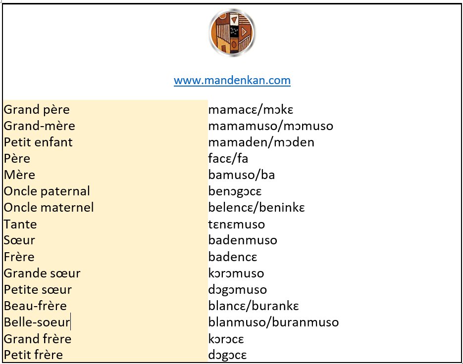 mandenkan's tweet photo. [MEMBRES DE LA FAMILLE EN DIOULA-BAMBARA]

Apprenons ensemble à nommer les membres de la famille ! 

La famille est la base de la société . 

Voici quelques mots pour désigner les proches. Notez que les termes sont souvent identiques ou similaires en Dioula et en Bambara https://t.co/itjruZwdiU