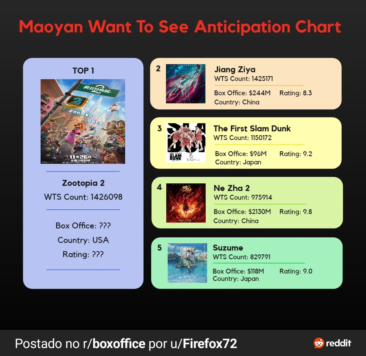 No Mayoan Zootopia becomes the most anticipated animated film in history on the Chinese website; whether this will result in record-breaking box office numbers in the country, only time will tell. Another 200 million in Chinese territory is practically unlocked.