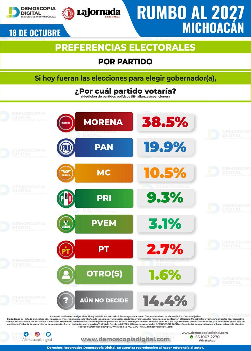 Se van a quedar con las ganas de arrebatarnos Michoacán.

En 2027 la 4T volverá a triunfar.

Sea con <a href="/raulmoronO/">Raúl Morón Orozco</a> o con quien sea.