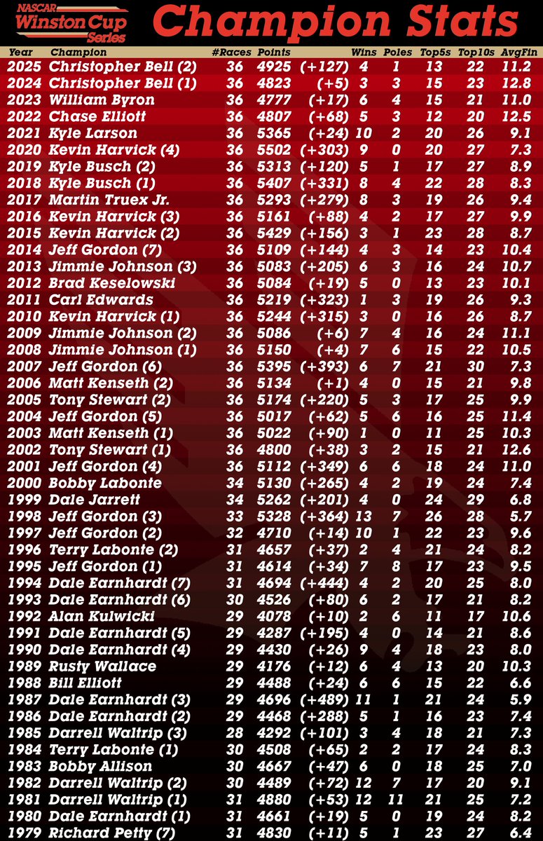 NASCAR Winston Cup Series Standings tweet media