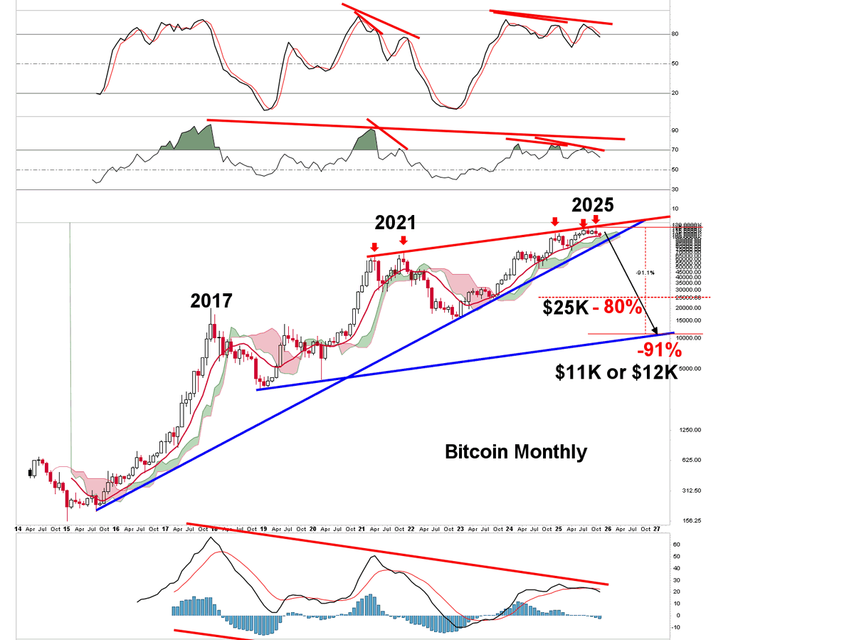 . The overall long term Bitcoin trend is now BEARISH Expect rebounds on ...