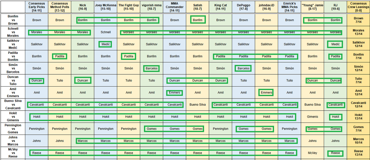 ConsensusScore's tweet image. - #UFCVegas111 #CSCrewPicks Results -

@R_Jacobs914  9-3
@VigorishMMA  8-4
@CommanderMma  8-4
@hugodepuggo  8-4
@johndav_iD  8-4
@Unquietsilver11  7-5
@thefiteguy  7-5
@MoonlightRamNYC  7-5
@catalinaperiod  7-5
@JoeyMcKenna7  6-6
@EmricksMMAPicks  6-6
@ConsensusScore Early Picks…