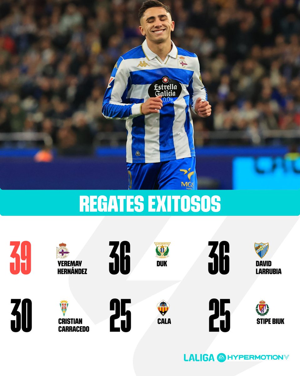 🕺 El rey del regate.

💙 <a href="/yeremayHC10/">Yeremay Hernández 🍍</a> x <a href="/RCDeportivo/">RC Deportivo</a>.

#LALIGAHYPERMOTION