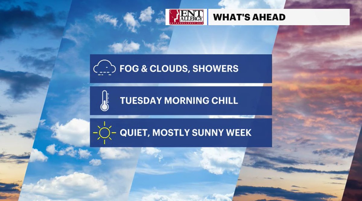 🥶 DAMP FIRST THEN FRIGID
Changes are in store overnight...
Showers linger, fogs settles in to tomorrow morning.
Then, temps fall throughout the day as a front passes whisking along some GUSTY winds! 
Shivering COLD start to Tuesday morning with FREEZE WATCH! I have the