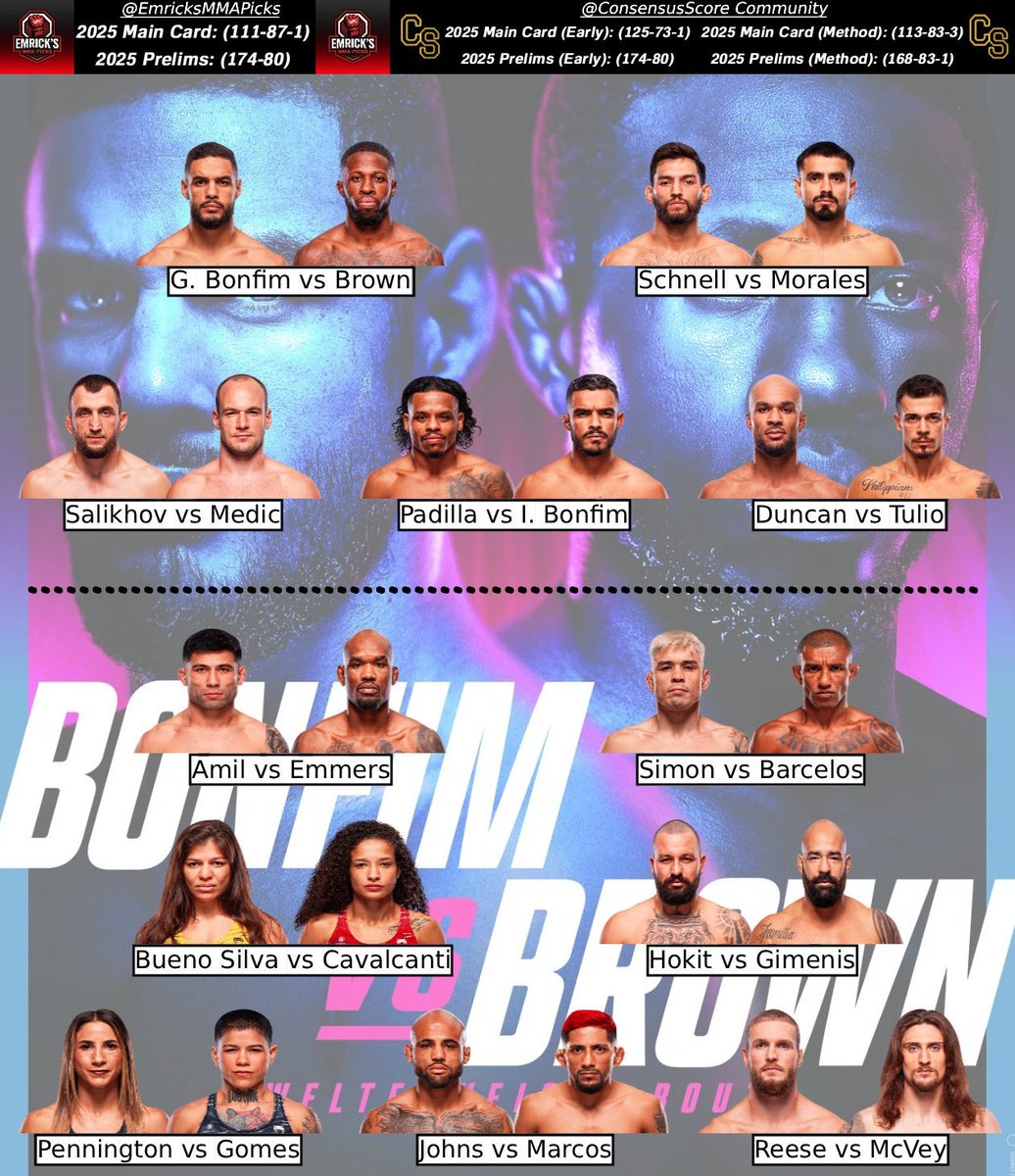 ConsensusScore's tweet image. - #UFCVegas111 #CSCrewPicks Results -

@R_Jacobs914  9-3
@VigorishMMA  8-4
@CommanderMma  8-4
@hugodepuggo  8-4
@johndav_iD  8-4
@Unquietsilver11  7-5
@thefiteguy  7-5
@MoonlightRamNYC  7-5
@catalinaperiod  7-5
@JoeyMcKenna7  6-6
@EmricksMMAPicks  6-6
@ConsensusScore Early Picks…