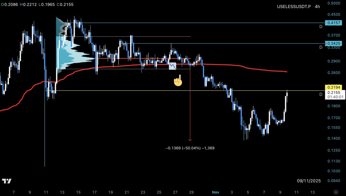 $USELESS 50% 📉

• The CT was so bullish on this, but we were ready for the real scenario 🎯