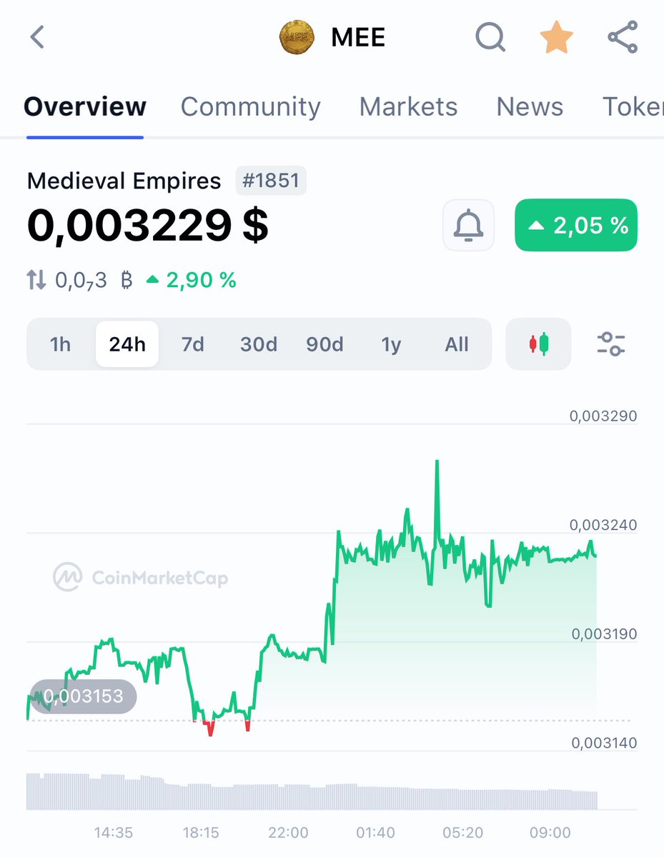 joiii_1's tweet photo. Best project $Mee 💎💎

$MEE SOON TOO THE MOON 🛫

#Crypto  
#Cryptocurrency  
#CryptoNews  
#Blockchain  
#Web3  
#DeFi  
#CryptoCommunity  
#Bitcoin  
#Ethereum  
#Altcoins  
#NFT  
#Metaverse  
#CryptoTrading  
#CryptoMarket  
#BlockchainTechnology https://t.co/IN6xqx8rJU