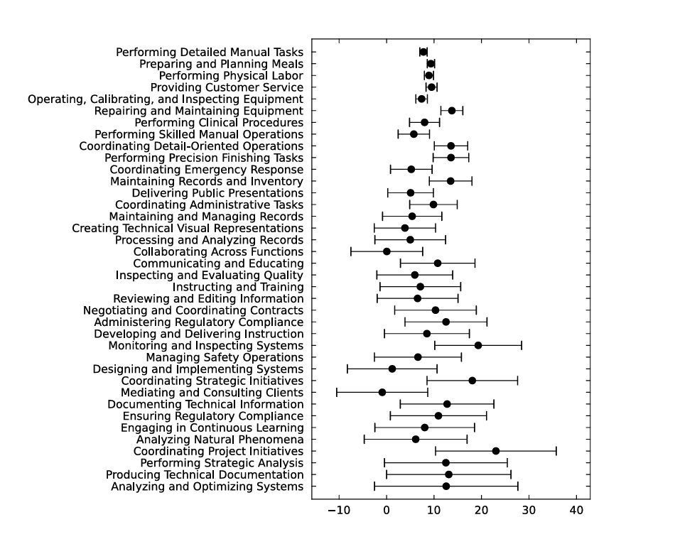 tinagallico's tweet photo. AI transforms jobs through task shifts, not elimination.

Federal Reserve research: information-processing skills lose value, customer-facing skills gain value.

It's not which jobs disappear — it's which skills matter more.

#FutureOfWork #AIandWork
https://t.co/KZ4KuKssgs https://t.co/huOoInLSCK