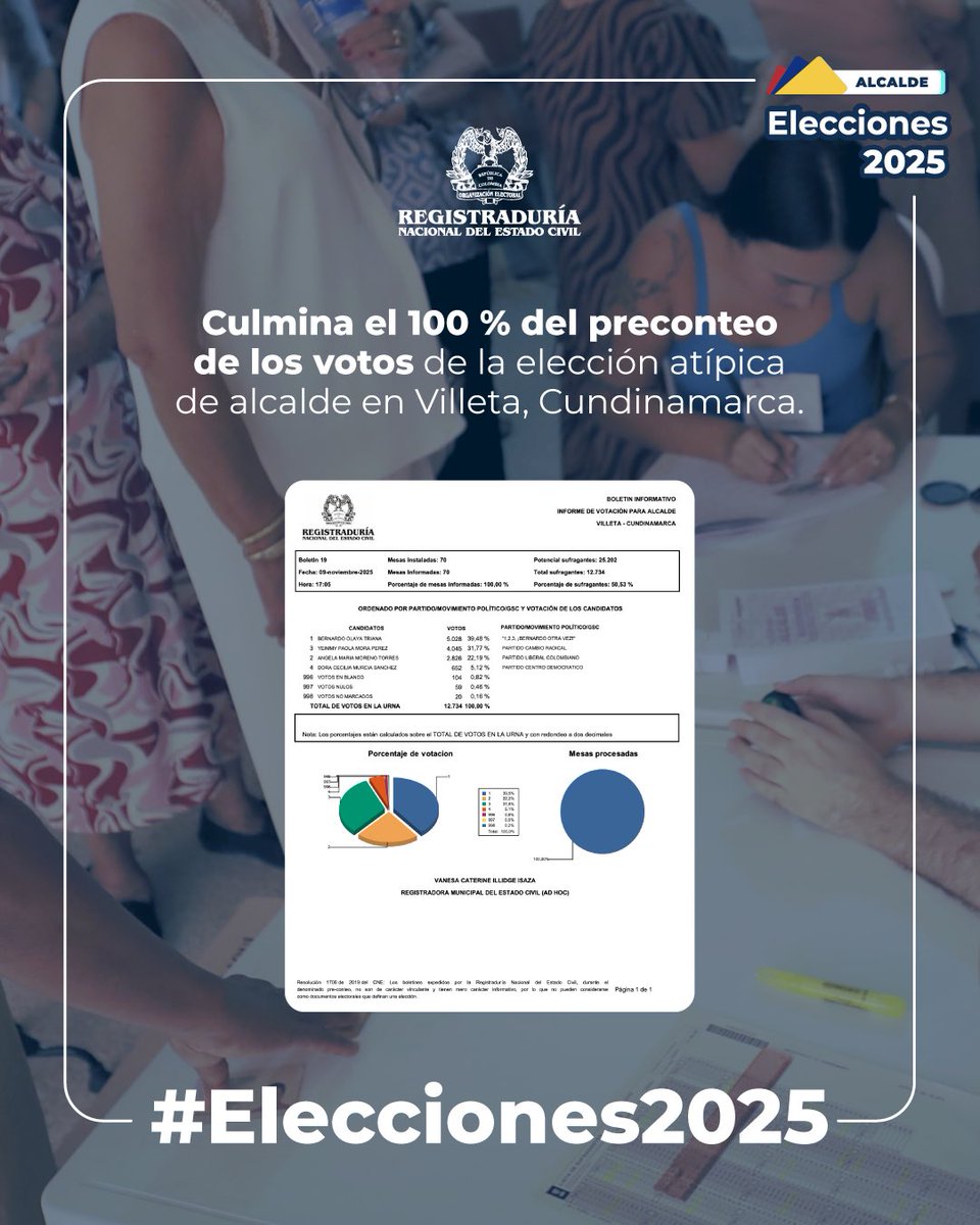 Registraduria's tweet photo. Culmina el 100 % del preconteo de votos de la elección atípica de alcalde en📍Villeta, Cundinamarca. #Elecciones2025🗳️ https://t.co/BkErHrm8Uj